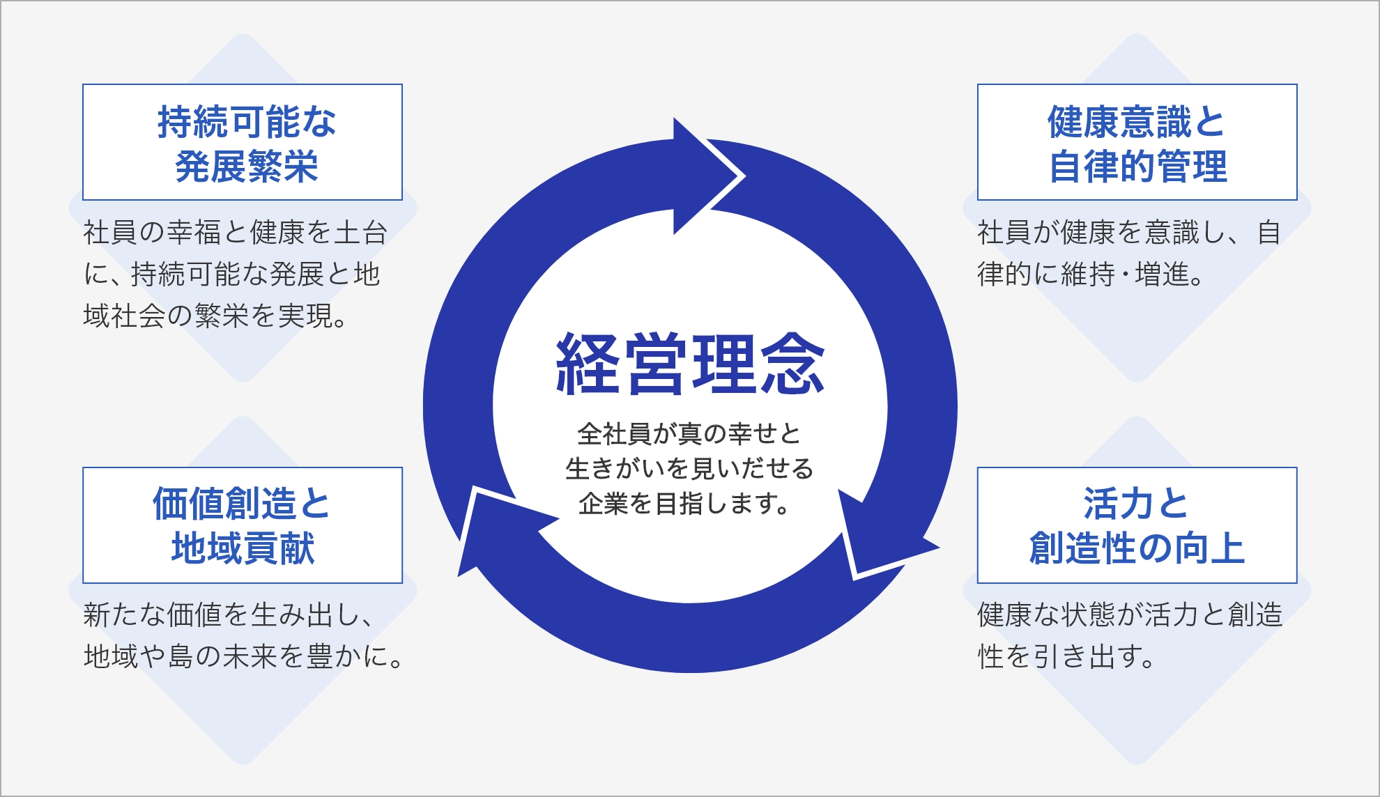 健康経営 経営理念の図
