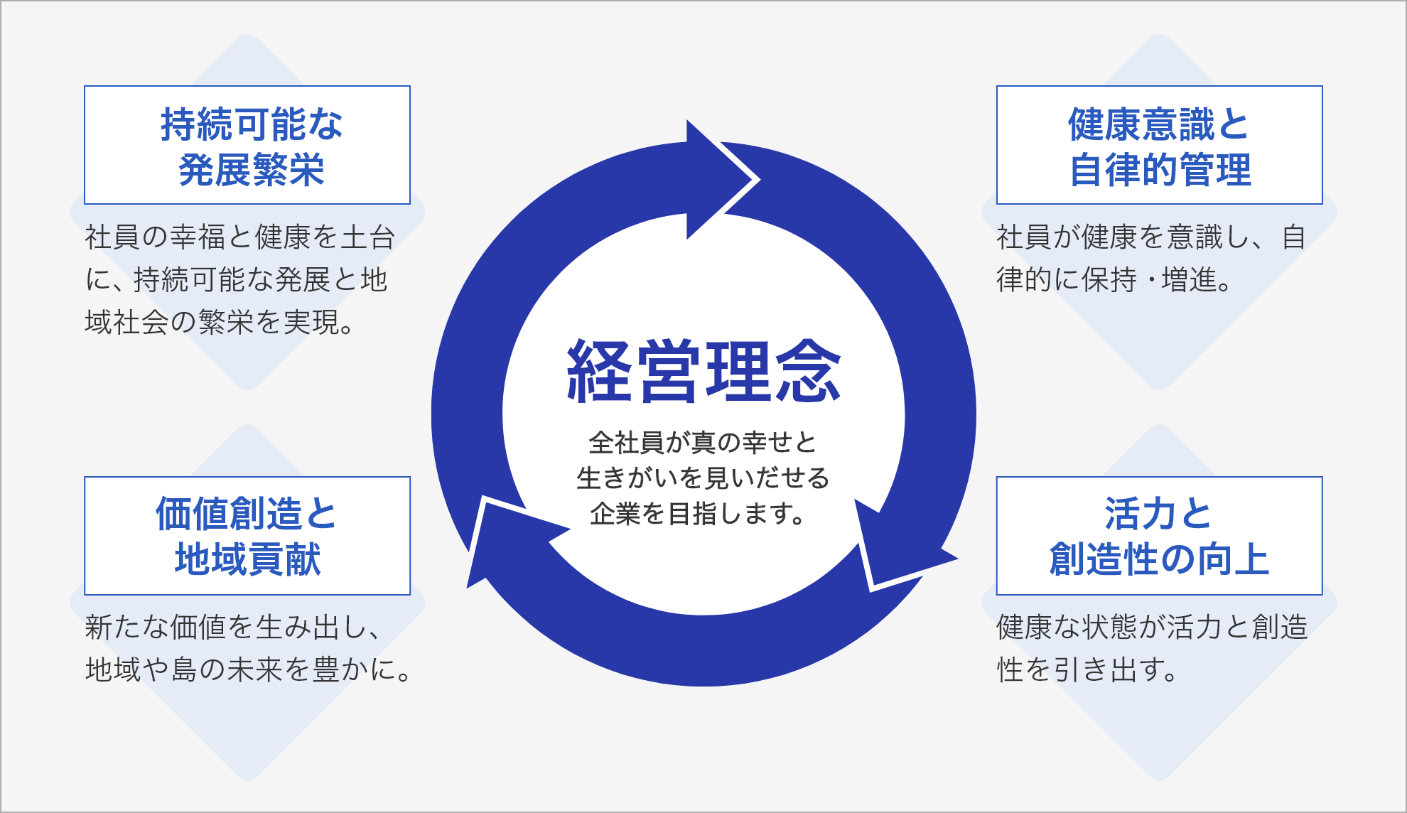 健康経営 経営理念の図