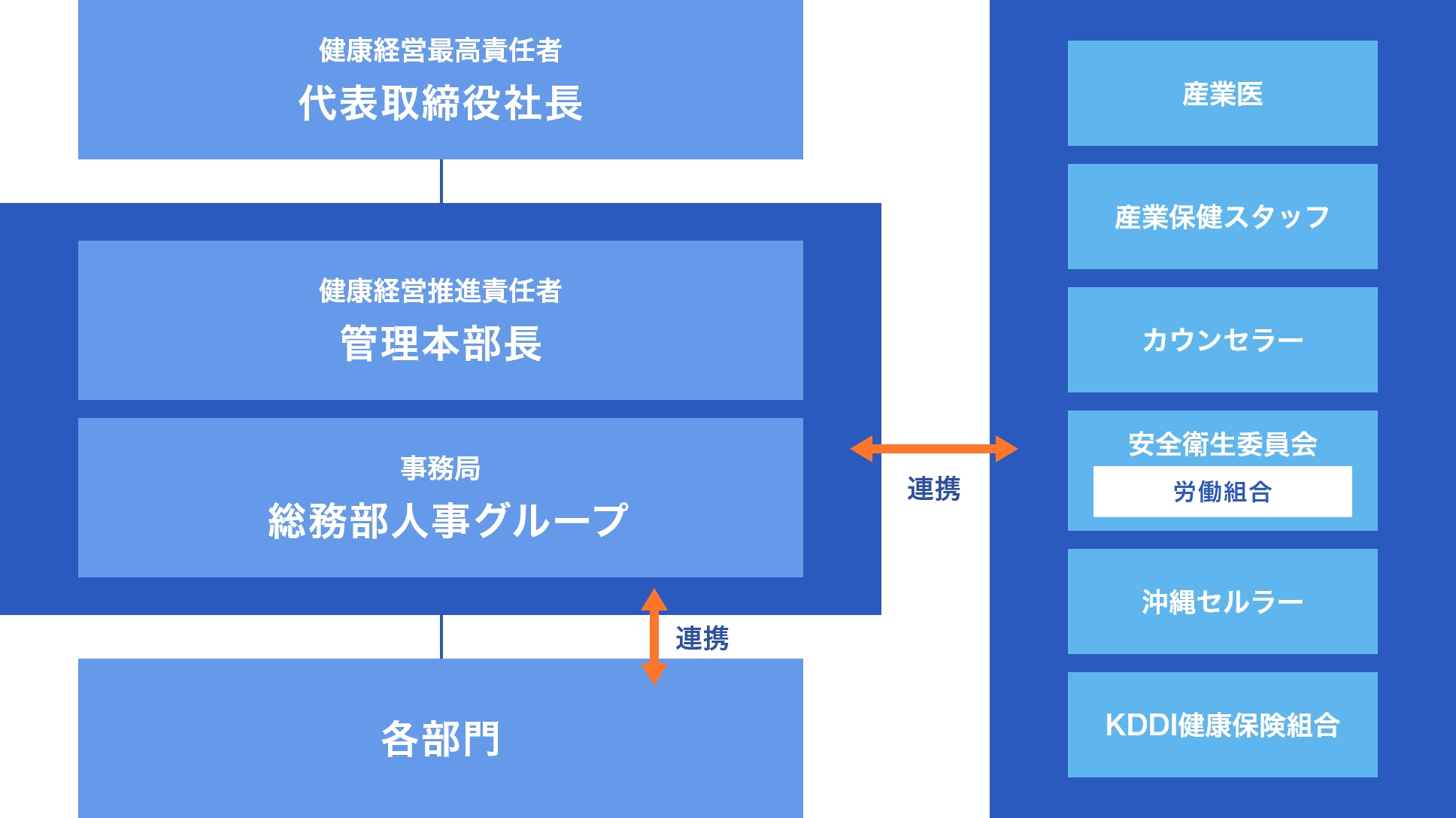 健康経営 運営組織の図