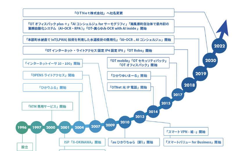 沿革