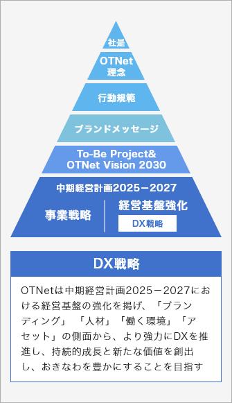 中期経営計画の全体フレーム解説図ピラミッド型で上から順に「社是」「OTNet理念」「行動規範」「ブランドメッセージ」「2025-2027 中期経営計画」