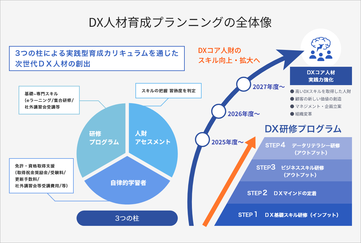 DX人材育成プログラム(2025-2027)の概要説明図