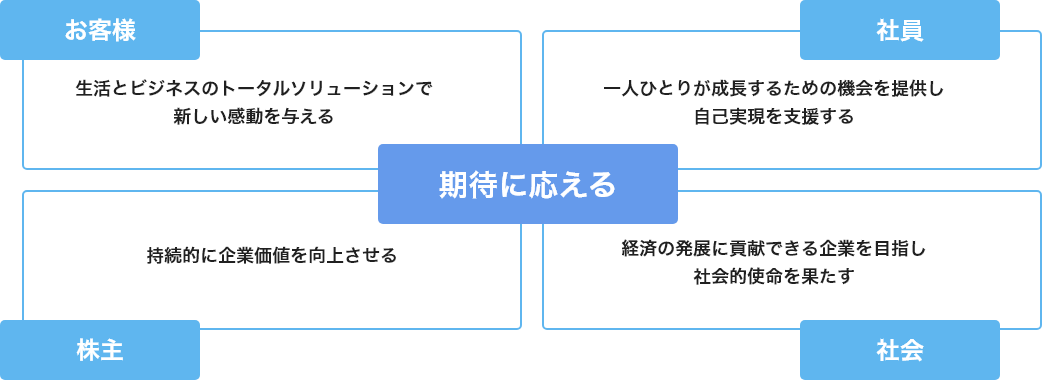 当社を取り巻く環境とDX