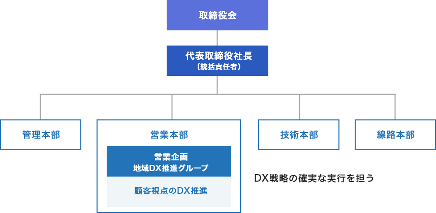 当社のDX戦略