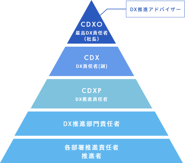 社内DX推進体制について