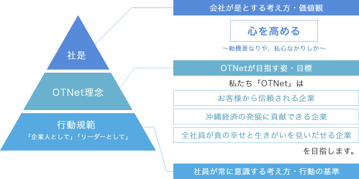 社是 OTNet理念 行動新