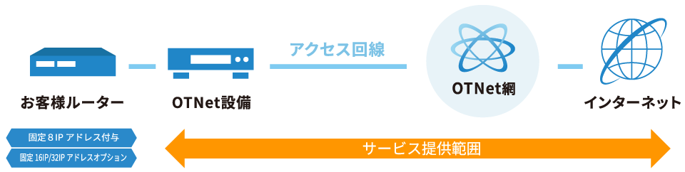 OTインターネットイーサイメージ図